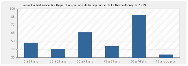 Répartition par âge de la population de La Roche-Morey en 1999